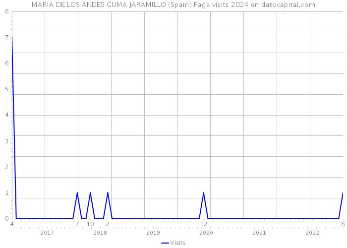 MARIA DE LOS ANDES GUMA JARAMILLO (Spain) Page visits 2024 