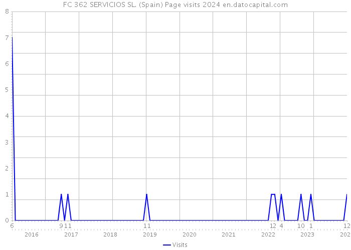 FC 362 SERVICIOS SL. (Spain) Page visits 2024 