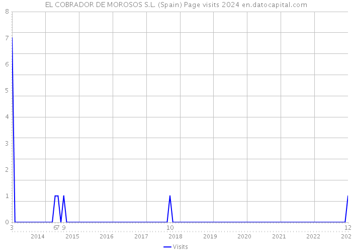 EL COBRADOR DE MOROSOS S.L. (Spain) Page visits 2024 