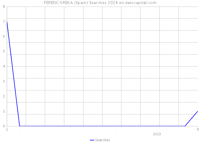 FERENC KREKA (Spain) Searches 2024 