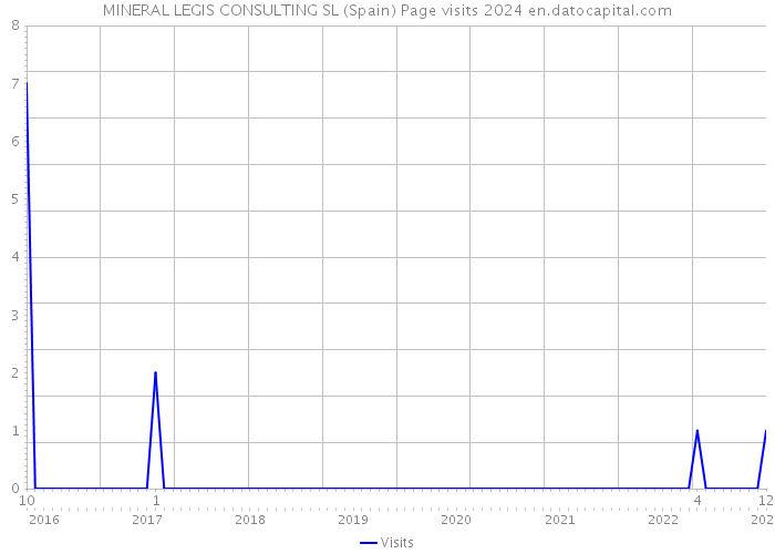 MINERAL LEGIS CONSULTING SL (Spain) Page visits 2024 