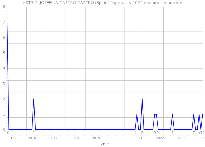 ASTRID-JOSEFINA CASTRO CASTRO (Spain) Page visits 2024 
