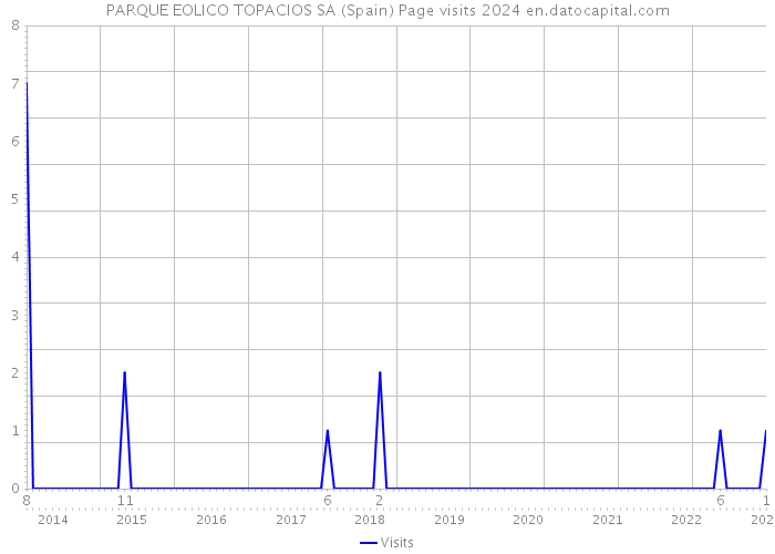 PARQUE EOLICO TOPACIOS SA (Spain) Page visits 2024 