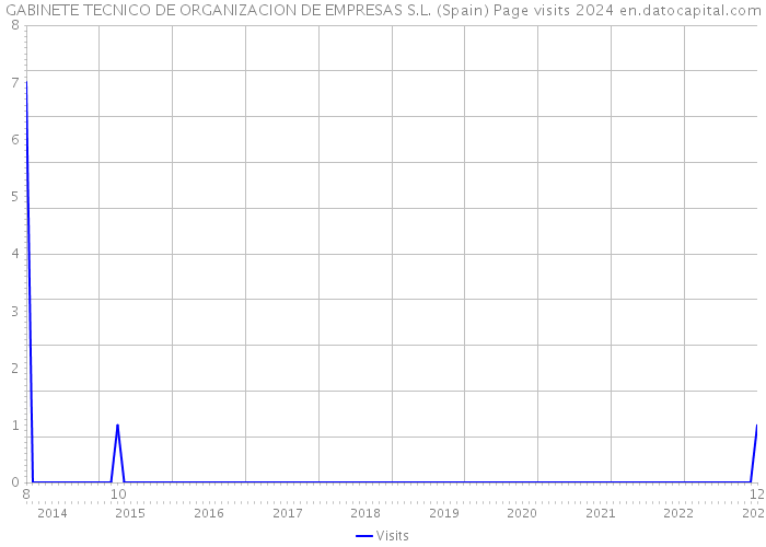 GABINETE TECNICO DE ORGANIZACION DE EMPRESAS S.L. (Spain) Page visits 2024 