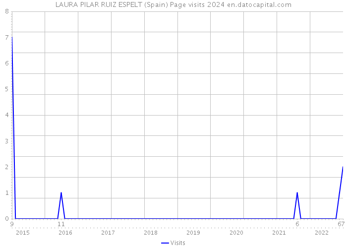 LAURA PILAR RUIZ ESPELT (Spain) Page visits 2024 