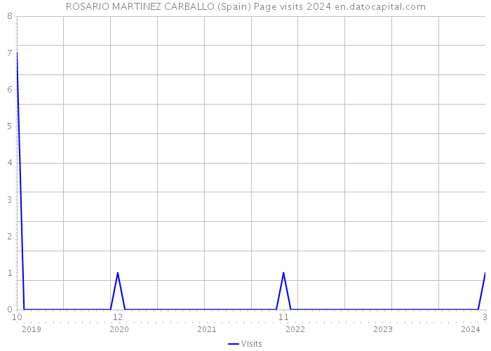 ROSARIO MARTINEZ CARBALLO (Spain) Page visits 2024 
