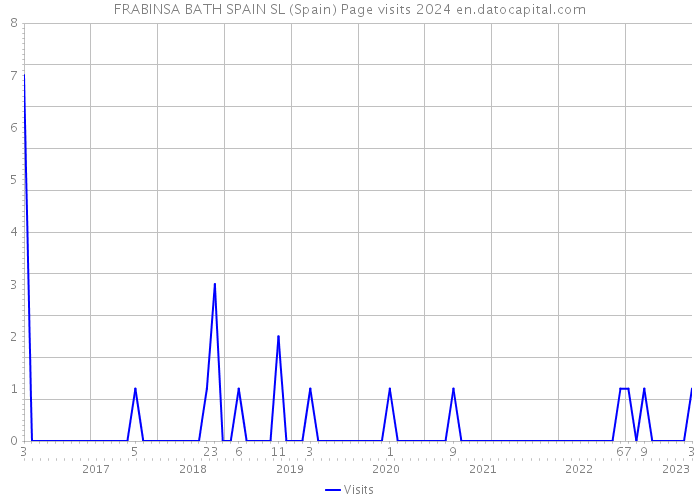 FRABINSA BATH SPAIN SL (Spain) Page visits 2024 
