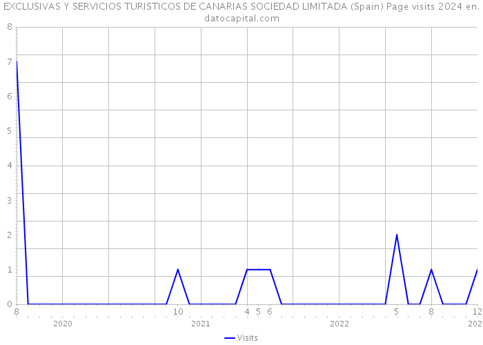 EXCLUSIVAS Y SERVICIOS TURISTICOS DE CANARIAS SOCIEDAD LIMITADA (Spain) Page visits 2024 