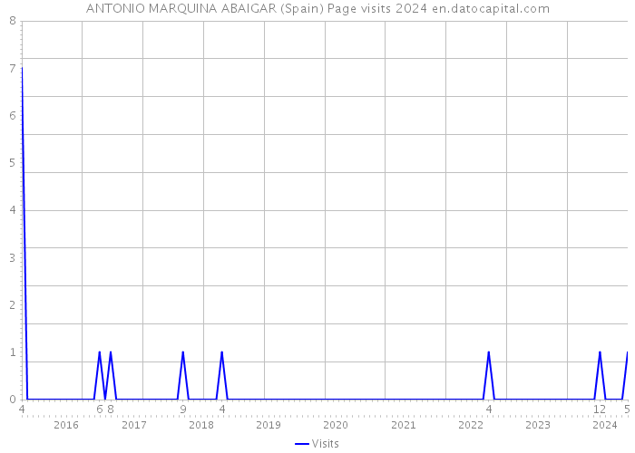 ANTONIO MARQUINA ABAIGAR (Spain) Page visits 2024 