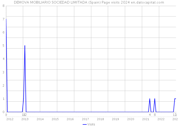 DEMOVA MOBILIARIO SOCIEDAD LIMITADA (Spain) Page visits 2024 