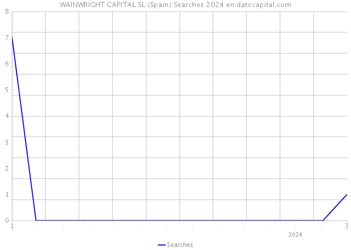 WAINWRIGHT CAPITAL SL (Spain) Searches 2024 