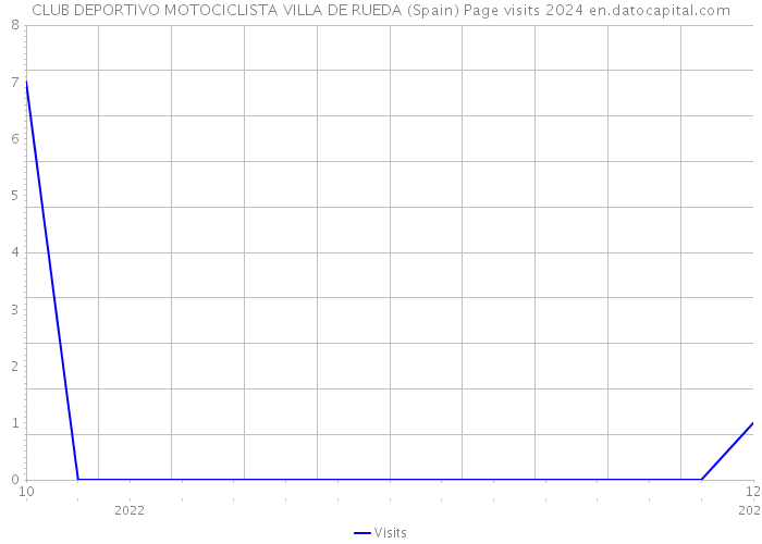 CLUB DEPORTIVO MOTOCICLISTA VILLA DE RUEDA (Spain) Page visits 2024 
