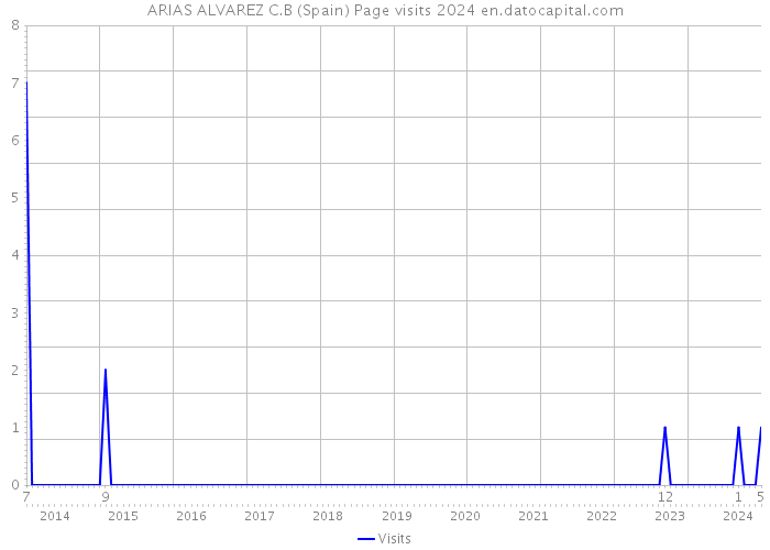 ARIAS ALVAREZ C.B (Spain) Page visits 2024 