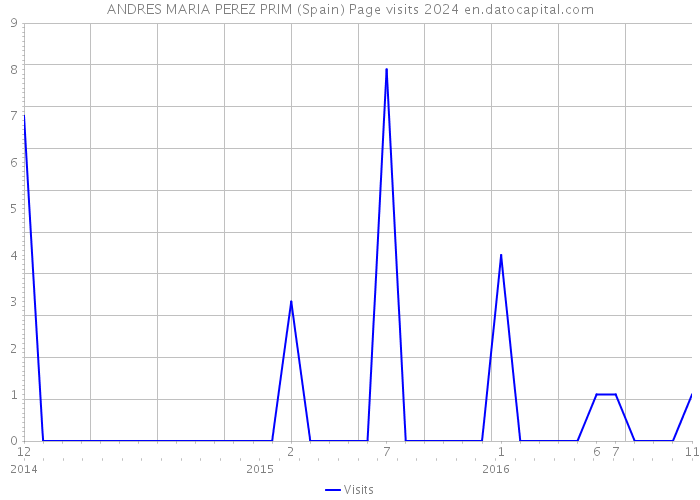 ANDRES MARIA PEREZ PRIM (Spain) Page visits 2024 