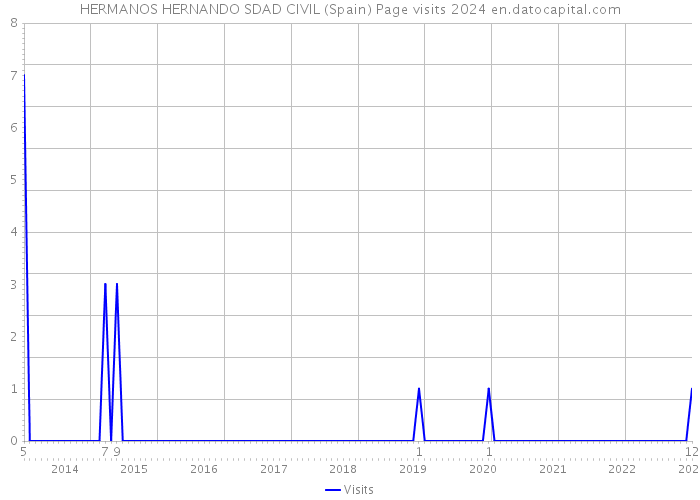HERMANOS HERNANDO SDAD CIVIL (Spain) Page visits 2024 