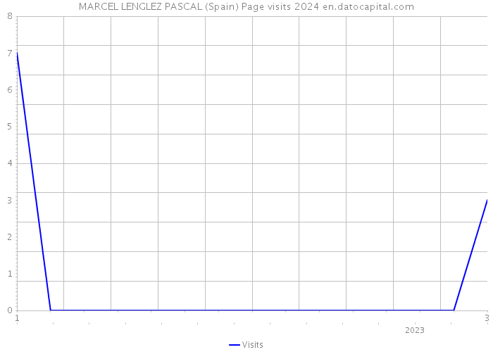 MARCEL LENGLEZ PASCAL (Spain) Page visits 2024 