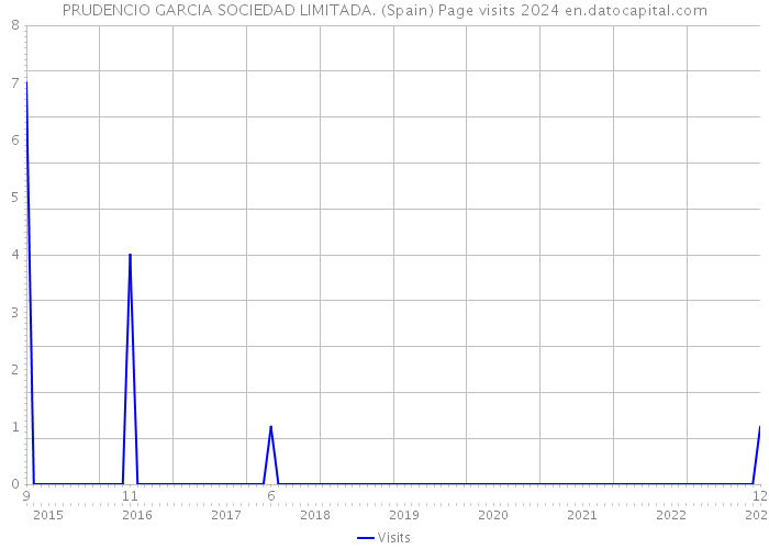 PRUDENCIO GARCIA SOCIEDAD LIMITADA. (Spain) Page visits 2024 