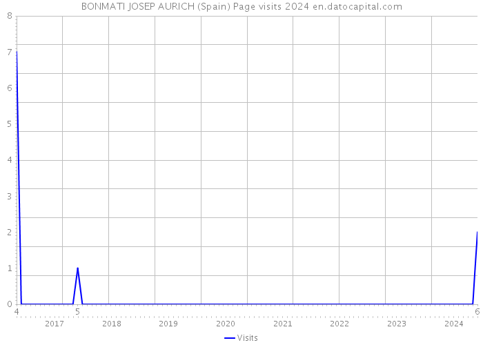 BONMATI JOSEP AURICH (Spain) Page visits 2024 