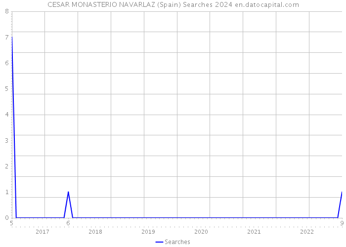CESAR MONASTERIO NAVARLAZ (Spain) Searches 2024 