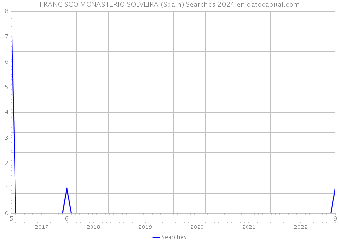 FRANCISCO MONASTERIO SOLVEIRA (Spain) Searches 2024 