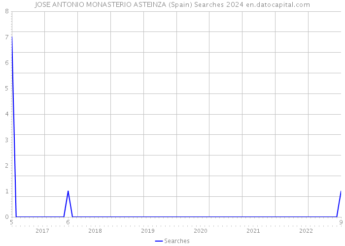 JOSE ANTONIO MONASTERIO ASTEINZA (Spain) Searches 2024 