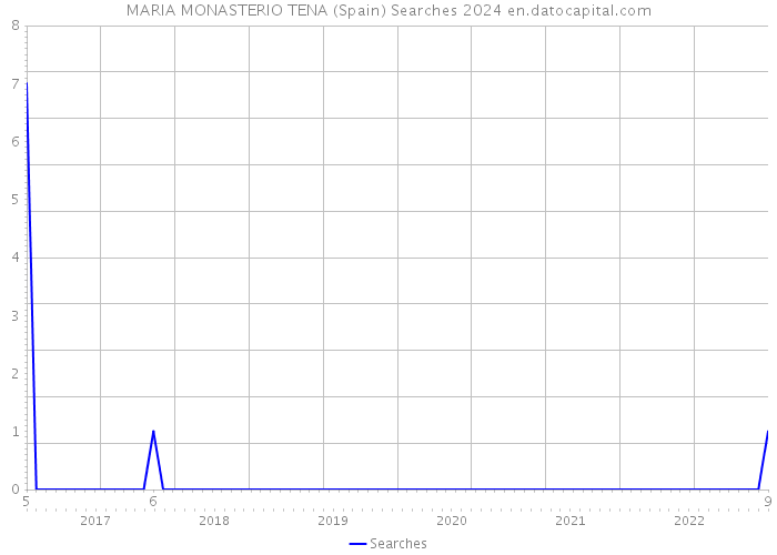 MARIA MONASTERIO TENA (Spain) Searches 2024 