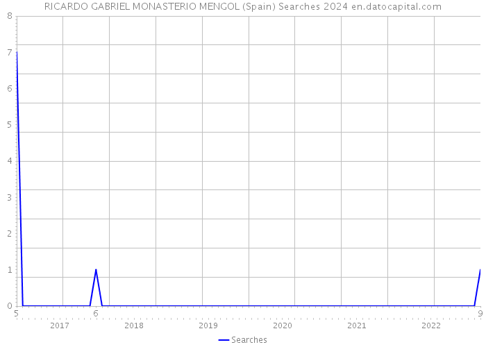 RICARDO GABRIEL MONASTERIO MENGOL (Spain) Searches 2024 