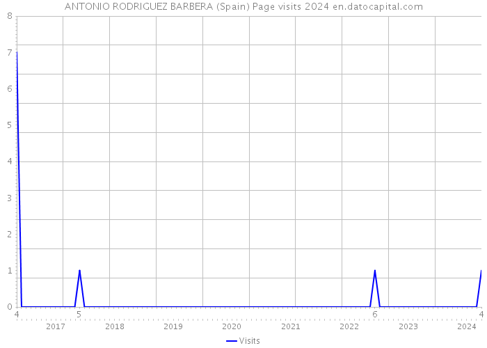 ANTONIO RODRIGUEZ BARBERA (Spain) Page visits 2024 