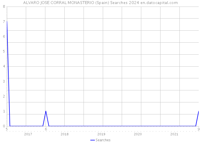 ALVARO JOSE CORRAL MONASTERIO (Spain) Searches 2024 