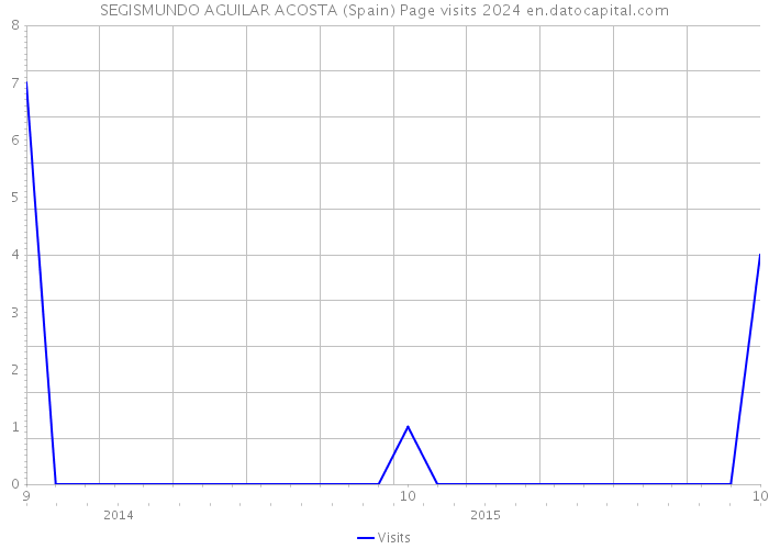 SEGISMUNDO AGUILAR ACOSTA (Spain) Page visits 2024 