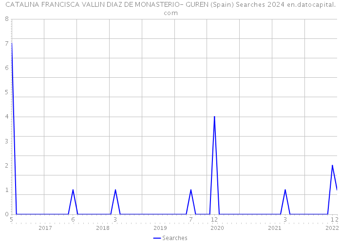 CATALINA FRANCISCA VALLIN DIAZ DE MONASTERIO- GUREN (Spain) Searches 2024 