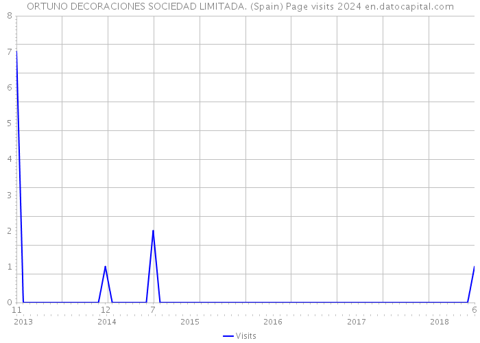 ORTUNO DECORACIONES SOCIEDAD LIMITADA. (Spain) Page visits 2024 