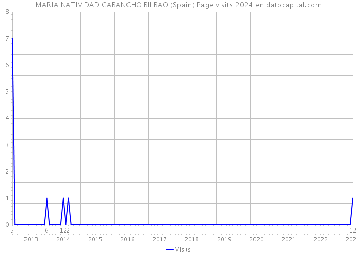 MARIA NATIVIDAD GABANCHO BILBAO (Spain) Page visits 2024 