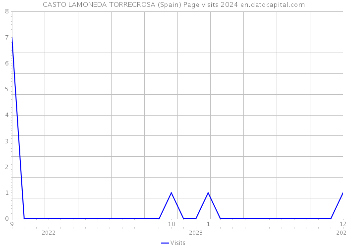 CASTO LAMONEDA TORREGROSA (Spain) Page visits 2024 