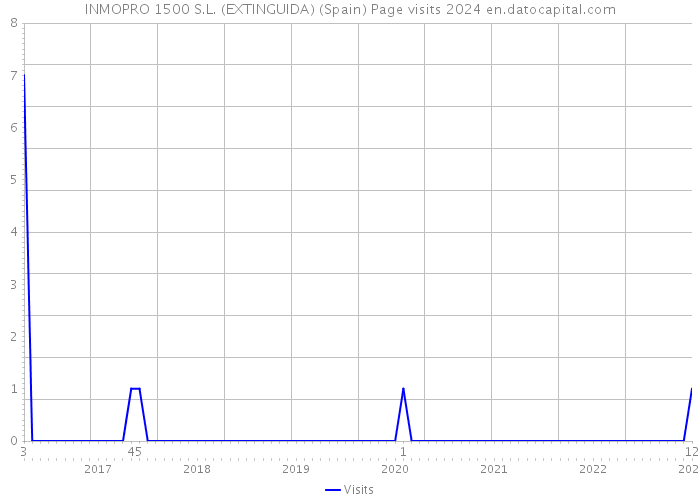 INMOPRO 1500 S.L. (EXTINGUIDA) (Spain) Page visits 2024 