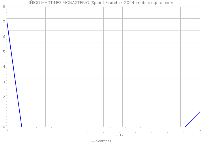 IÑIGO MARTINEZ MONASTERIO (Spain) Searches 2024 