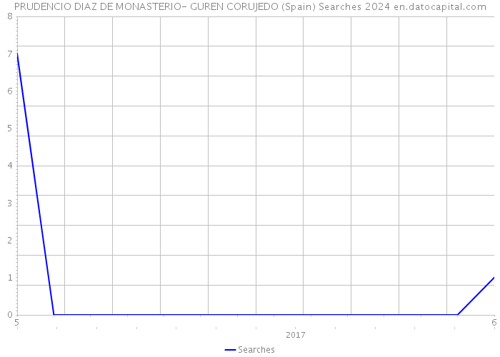 PRUDENCIO DIAZ DE MONASTERIO- GUREN CORUJEDO (Spain) Searches 2024 