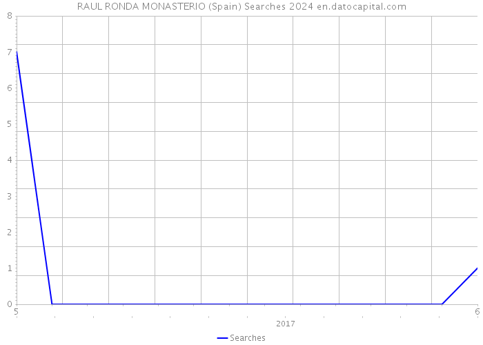 RAUL RONDA MONASTERIO (Spain) Searches 2024 