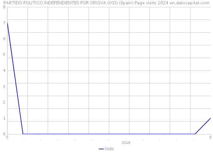 PARTIDO POLITICO INDEPENDIENTES POR ORGIVA (IXO) (Spain) Page visits 2024 