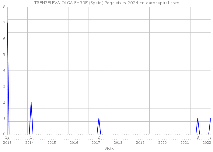 TRENZELEVA OLGA FARRE (Spain) Page visits 2024 