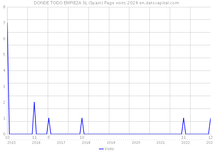 DONDE TODO EMPIEZA SL (Spain) Page visits 2024 