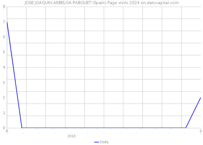 JOSE JOAQUIN ARBELOA PABOUET (Spain) Page visits 2024 