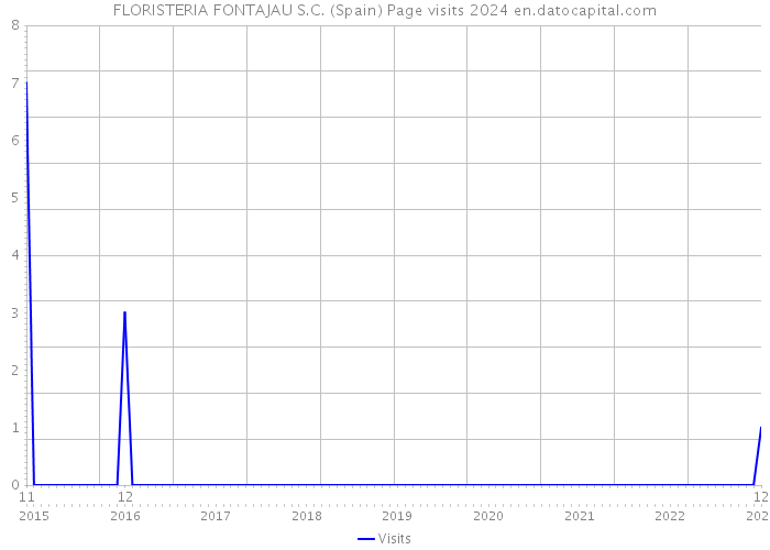 FLORISTERIA FONTAJAU S.C. (Spain) Page visits 2024 