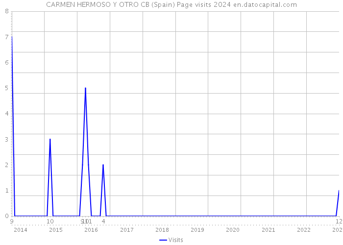 CARMEN HERMOSO Y OTRO CB (Spain) Page visits 2024 
