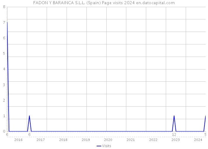 FADON Y BARAINCA S.L.L. (Spain) Page visits 2024 