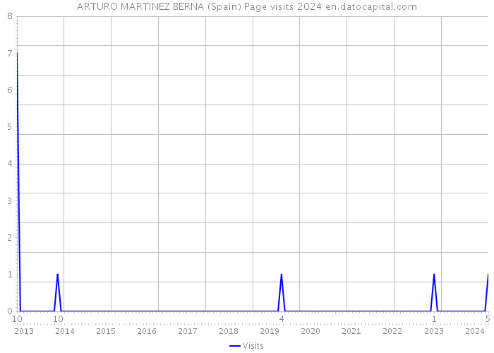 ARTURO MARTINEZ BERNA (Spain) Page visits 2024 