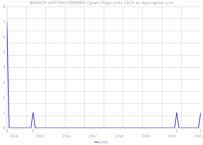 BARRIOS ANTONIO FERRERA (Spain) Page visits 2024 