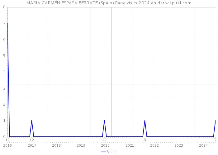 MARIA CARMEN ESPASA FERRATE (Spain) Page visits 2024 