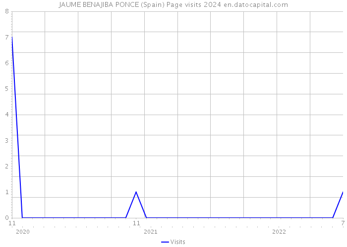 JAUME BENAJIBA PONCE (Spain) Page visits 2024 