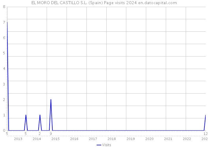 EL MORO DEL CASTILLO S.L. (Spain) Page visits 2024 
